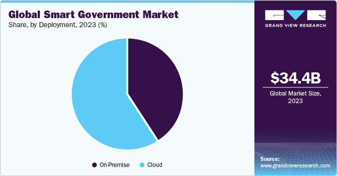 Global Smart Government market share and size, 2023