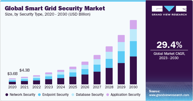 Global Smart Grid Security Market Size, By Security Type, 2020 - 2030 (USD Billion)
