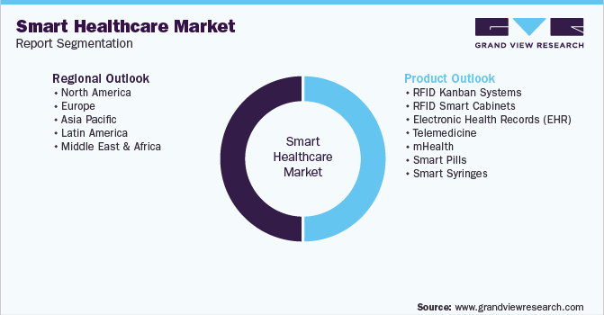 Global Smart Healthcare Market Report Segmentation