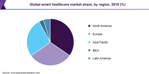 Global smart healthcare market share, by region, 2019 (%)