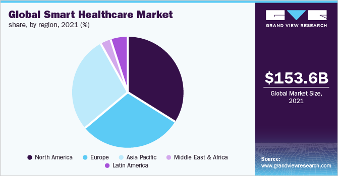 Global smart healthcare market share, by region, 2021 (%)