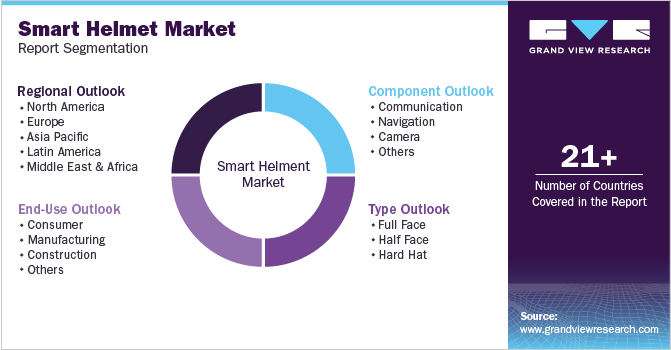 Global Smart Helmet Market Report Segmentation