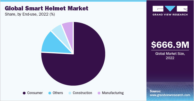 Global smart helmet market share and size, 2022