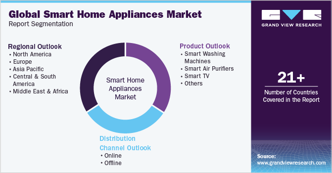 Global Smart Home Appliances Market Report Segmentation