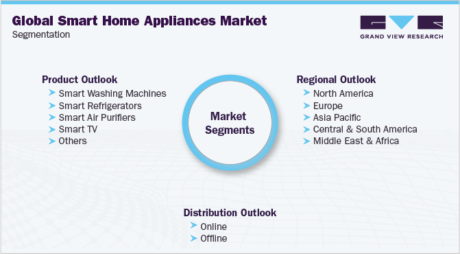 Global Smart Home Appliances Market Segmentation