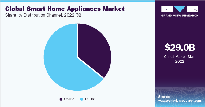 Global Smart Home Appliances Market share and size, 2022