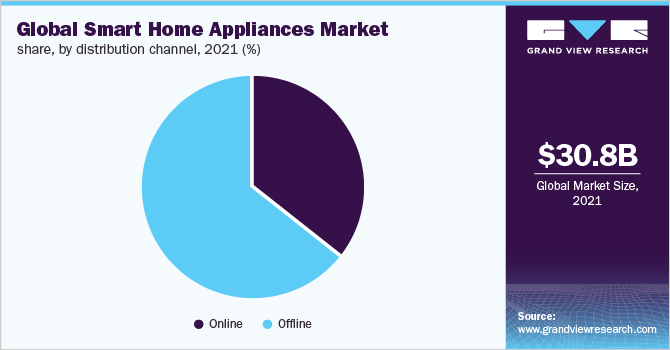 Global smart home appliances market share, by distribution channel, 2019 (%)