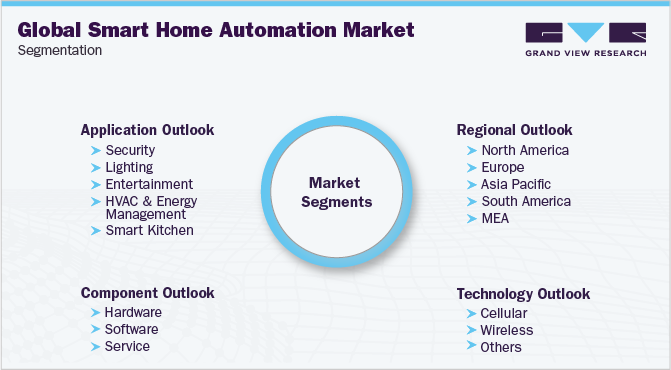 Global Smart Home Automation Market Segmentation