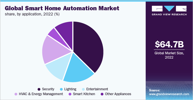 Smart Home Automation Market share, by application, 2022 (%)