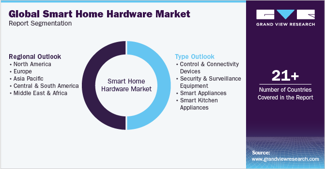 Global Smart Home Hardware Market Report Segmentation