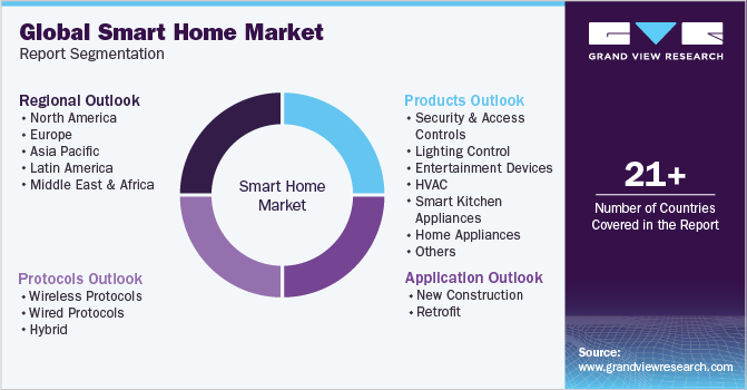 Global Smart Home  Market Report Segmentation