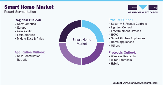 Global Smart Home Market Segmentation