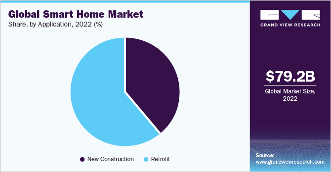 Global smart home  market share and size, 2022