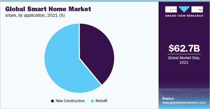 Global smart home market share, by application, 2021 (%)