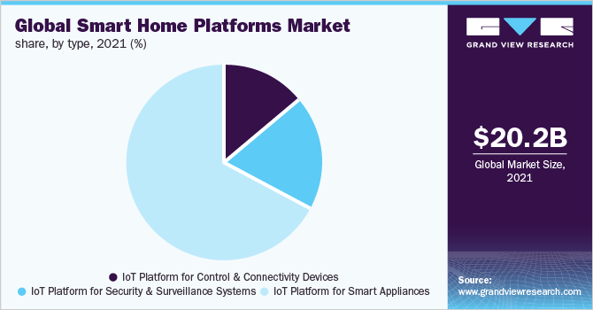 Global smart home platforms market share, by type, 2021 (%)