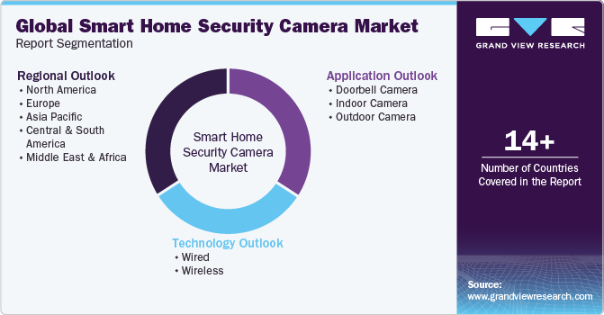Global Smart Home Security Camera Market Report Segmentation