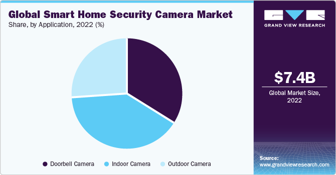 Global smart home security camera market share and size, 2022