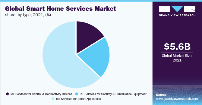 Global smart home services market share, by type, 2021, (%)