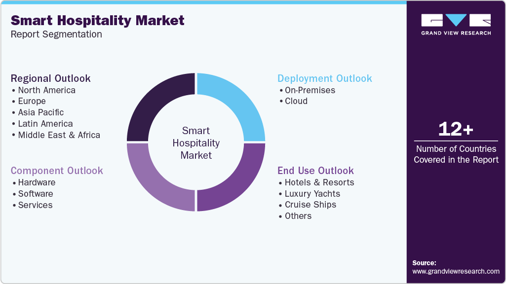 Global Smart Hospitality Market Report Segmentation