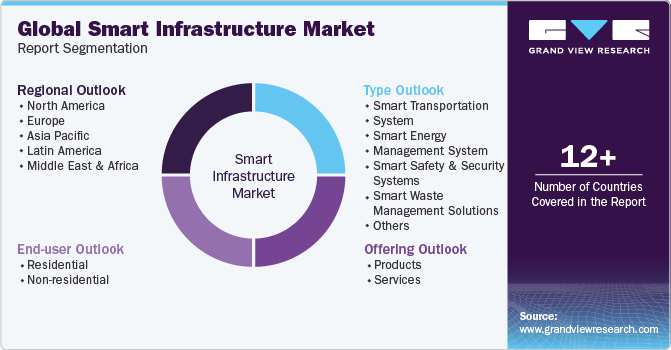 Global Smart Infrastructure Market Report Segmentation