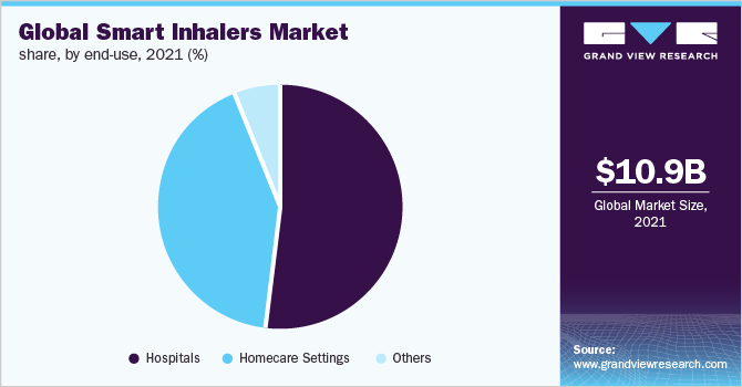  Global smart inhalers market share, by end-use, 2021 (%)