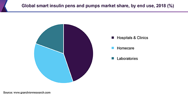 Global smart insulin pens and pumps market share, by end use, 2018 (%)