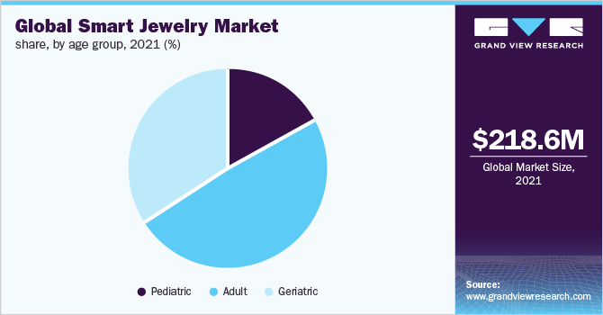 Global smart jewelry market share, by age group, 2021 (%)