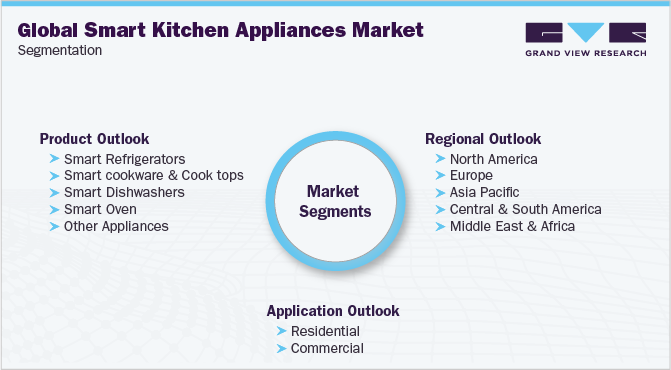 Global Smart Kitchen Appliances Market Segmentation