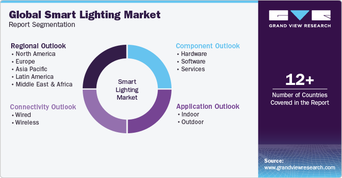 Global Smart Lighting Market Report Segmentation