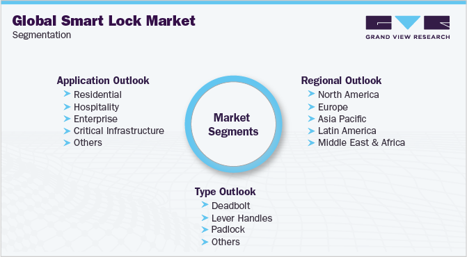 Global Smart Lock Market Segmentation