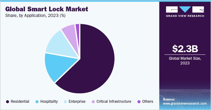 Global Smart Lock Market share and size, 2022