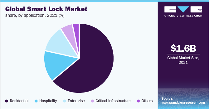 Global smart lock market share, by application, 2020 (%)
