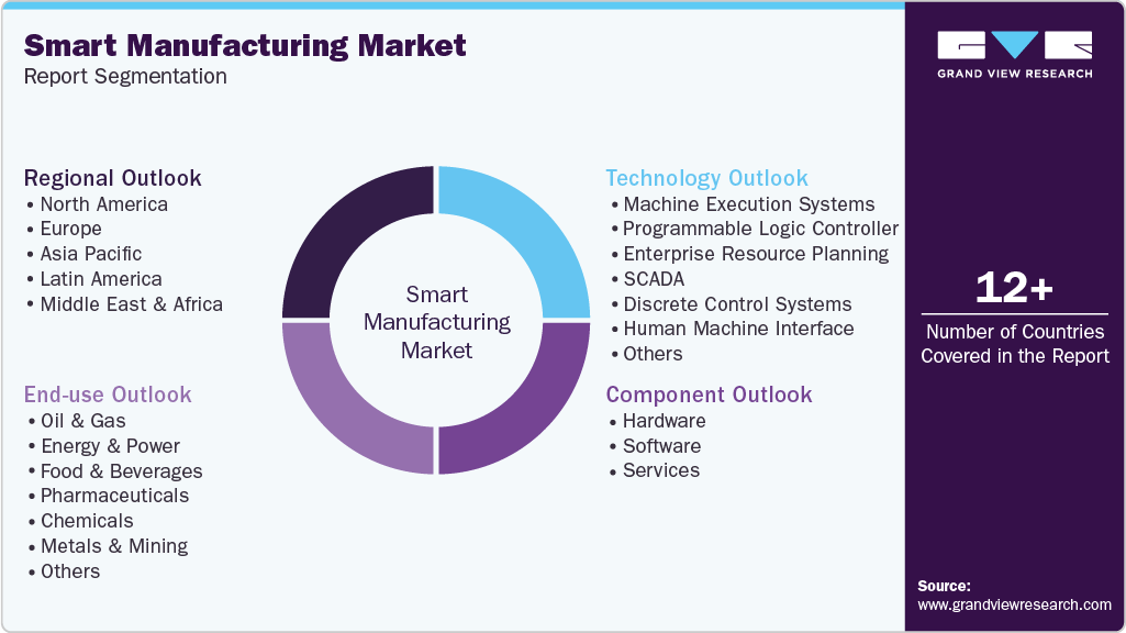 Global Smart Manufacturing Market Report Segmentation