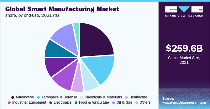Global smart manufacturing market share, by end-use, 2021 (%)