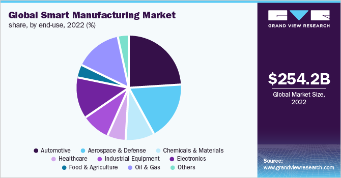 Global smart manufacturing market share, by end-use, 2022 (%)