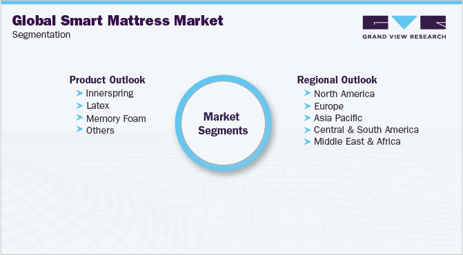 Global Smart Mattress Market Segmentation