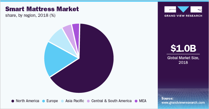 Global smart mattress market share, by region, 2018 (%)