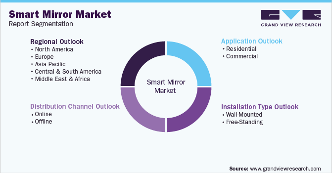Global Smart Mirror Market Segmentation