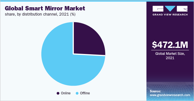  Global smart mirror market share, by distribution channel, 2021 (%)