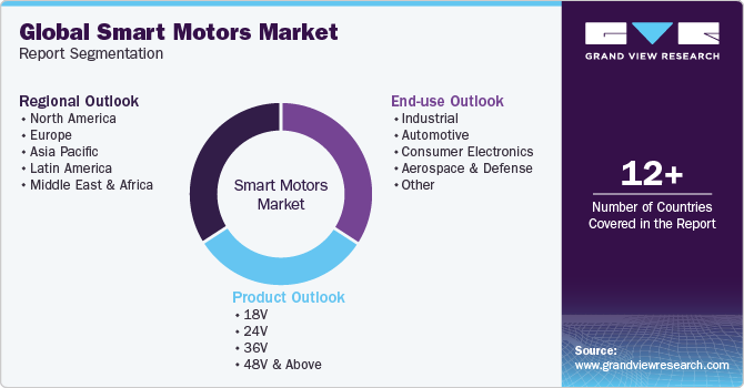Global Smart Motors Market Report Segmentation