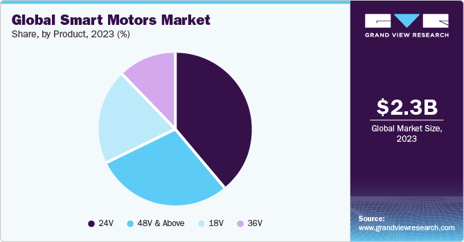 Global Smart Motors market share and size, 2023
