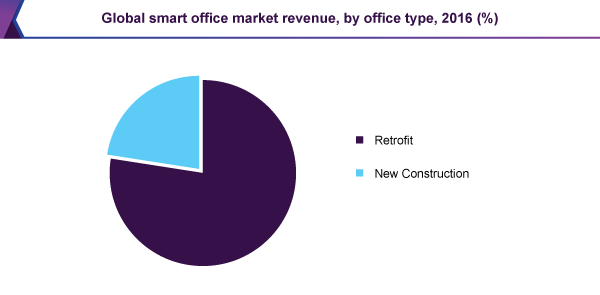 Global smart office market revenue, by office type, 2016 (%)