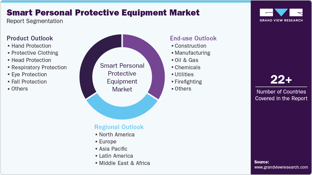 Global Smart Personal Protective Equipment Market Report Segmentation