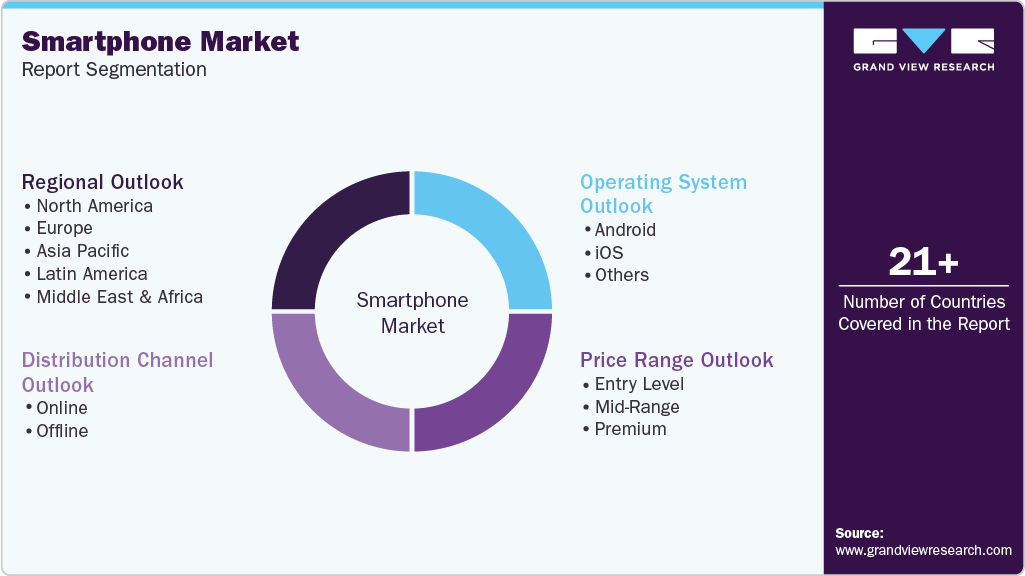 Global Smartphone Market Report Segmentation