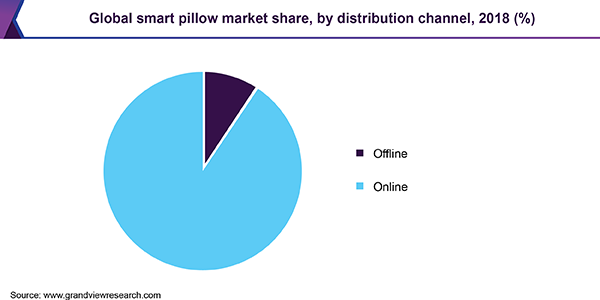 Global smart pillow market
