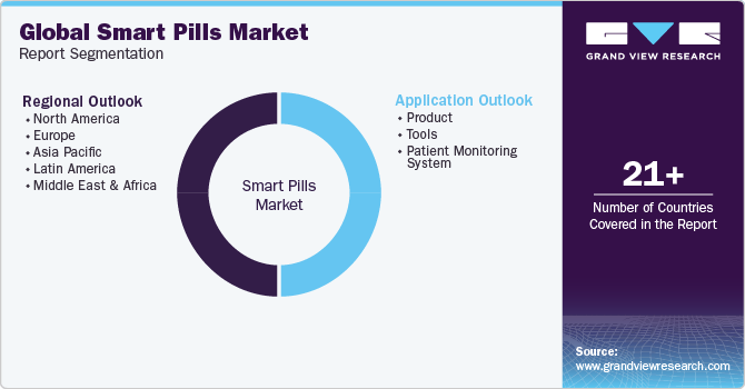 Global Smart Pills Market Report Segmentation