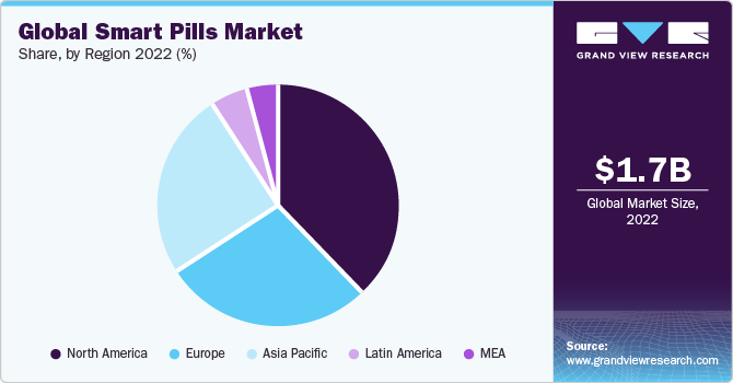 Global Smart Pills Market share and size, 2022