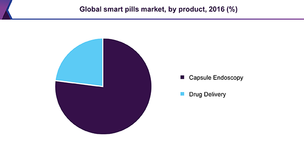 Global smart pills market, by product, 2016 (%)