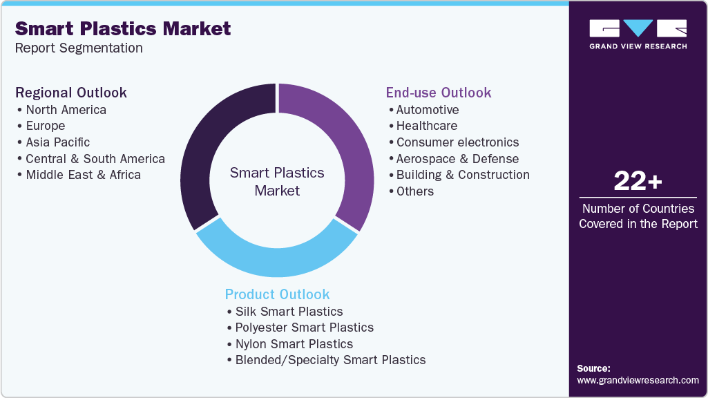 Global Smart Plastics Market Report Segmentation Global Smart Plastics Market Report Segmentation