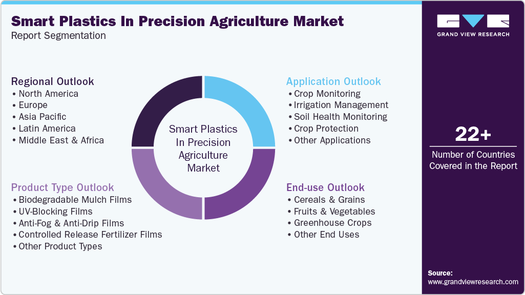 Global Smart Plastics in Precision Agriculture Market Report Segmentation